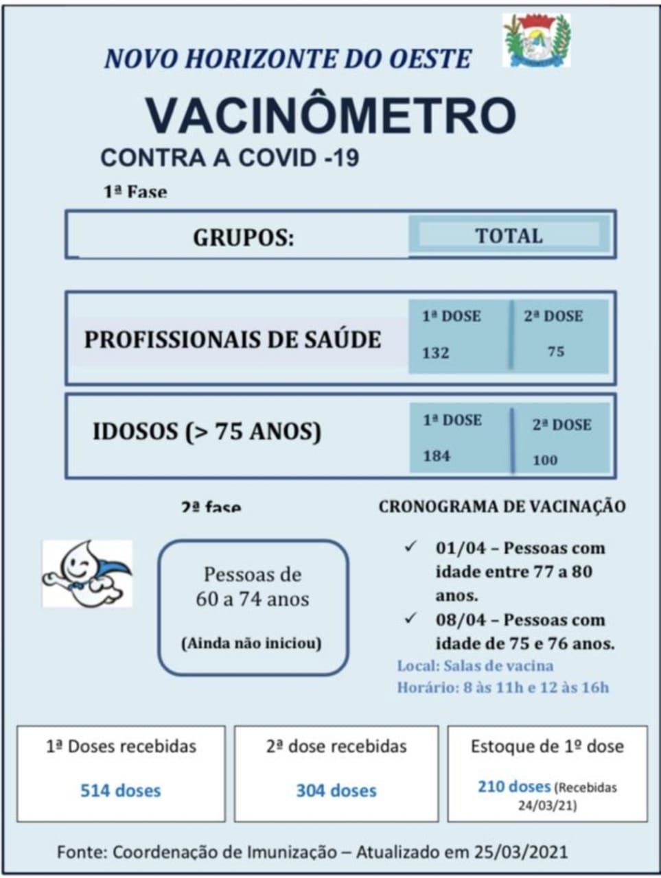 Secretaria de Saúde atende pedido de Vereador sobre divulgação de dados da vacinação contra o COVID-19.